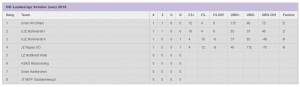 Schülerliga 1.Runde Tabelle