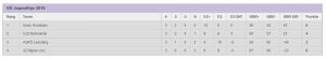 Tabelle Jugendliga 1. Runde 2016