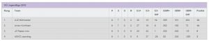 jugendliga-tabelle-3-runde