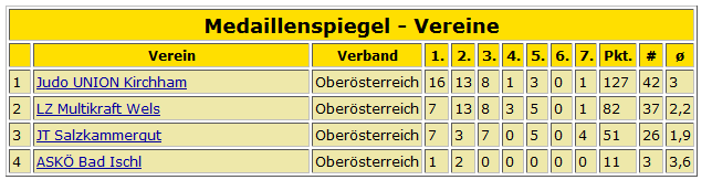 1. Runde Bezirkscup